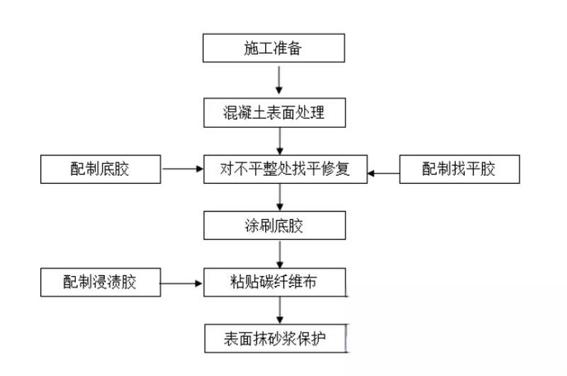 临泉碳纤维加固的优势以及使用方法